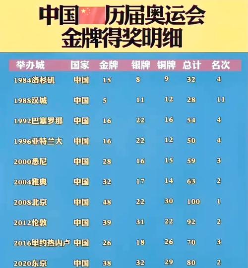 中国奥运金牌排名多少,中国奥运金牌数和排名-第4张图片-无暮网 中国奥运金牌排名多少,中国奥运金牌数和排名-第4张图片-无暮网