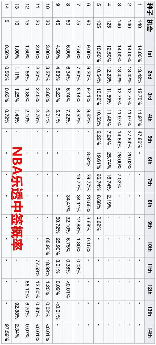 nba状元签是怎么选出来的,2021年nba状元签是哪个球队-第2张图片-无暮网 nba状元签是怎么选出来的,2021年nba状元签是哪个球队-第2张图片-无暮网
