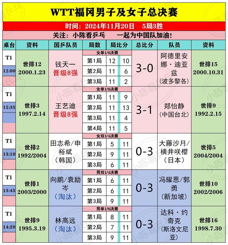 乒乓球比赛今日最新赛况,乒乓球今日赛程表-第4张图片-无暮网 乒乓球比赛今日最新赛况,乒乓球今日赛程表-第4张图片-无暮网