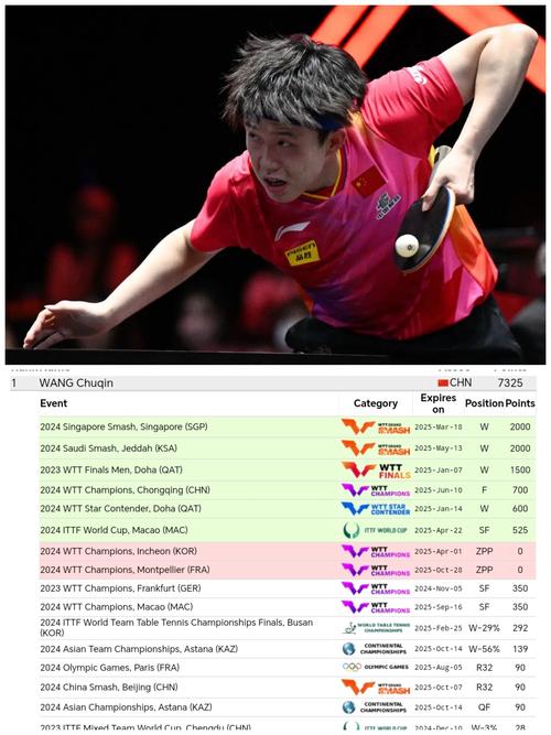 乒乓球比赛今日最新赛况,乒乓球今日赛程表-第7张图片-无暮网 乒乓球比赛今日最新赛况,乒乓球今日赛程表-第7张图片-无暮网