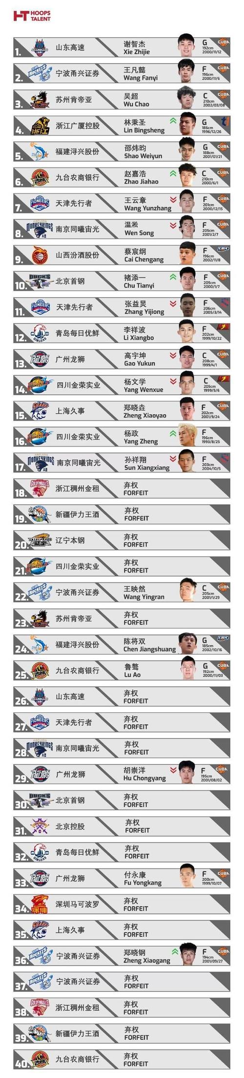 cba王潼身高（篮球运动员王潼）-第4张图片-无暮网