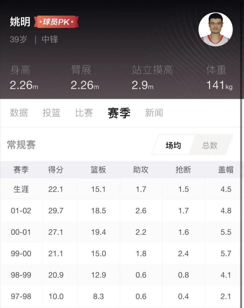 姚明世界赛场比较高分（姚明比赛成绩）-第5张图片-无暮网