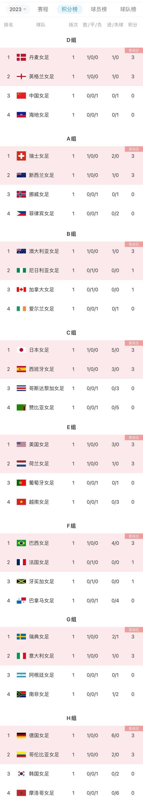 女足世界杯a组积分榜（女足世界杯成绩）-第4张图片-无暮网