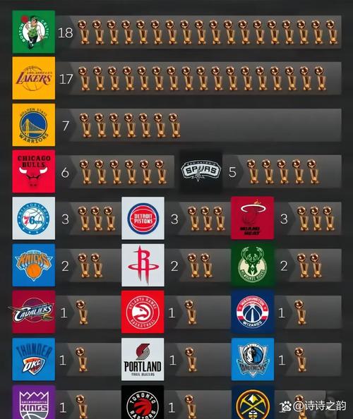 nba连续夺冠比较多的球队（nba连续夺冠次数排名）-第2张图片-无暮网