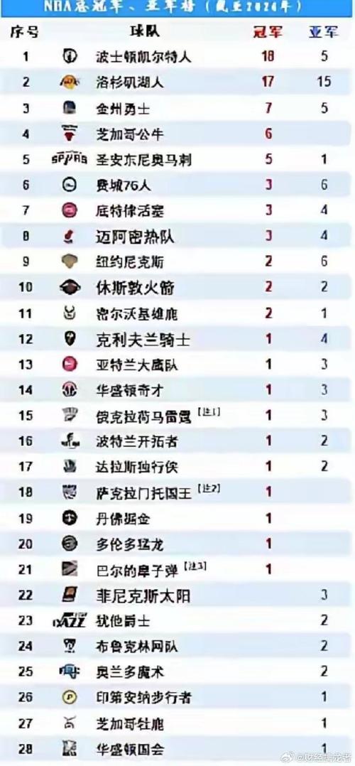 nba连续夺冠比较多的球队（nba连续夺冠次数排名）-第4张图片-无暮网