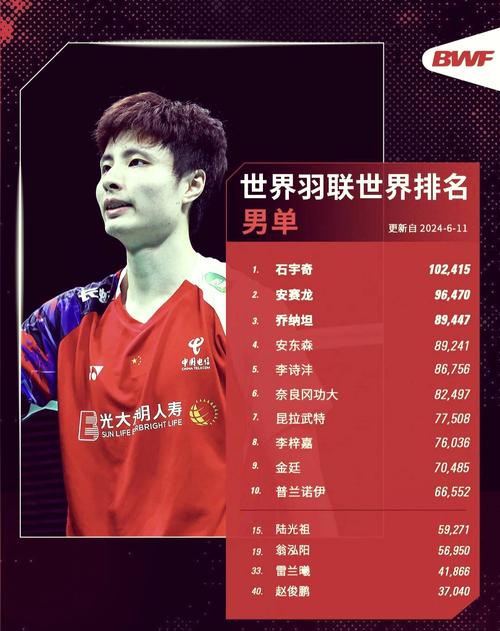 世界羽毛球排名最新（世界羽毛球球排名）-第2张图片-无暮网