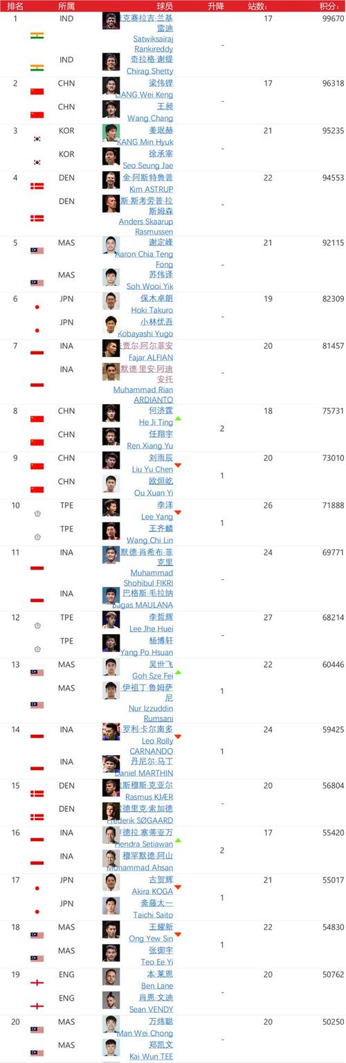 世界羽毛球排名最新（世界羽毛球球排名）-第4张图片-无暮网