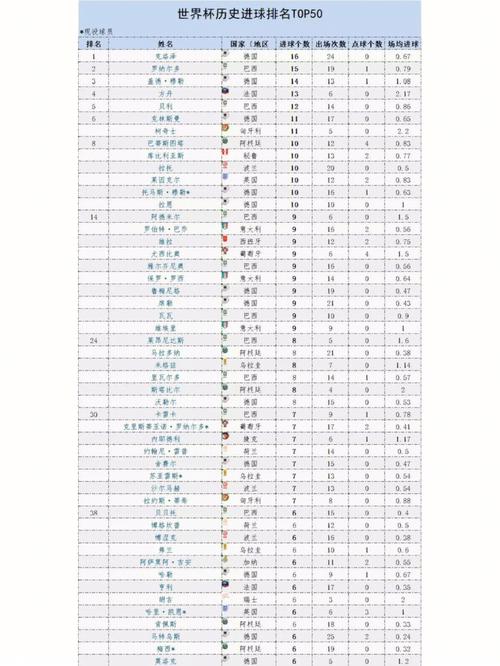 世界杯进球榜比较多的人(世界杯进球比较多排名)-第3张图片-无暮网 世界杯进球榜比较多的人(世界杯进球比较多排名)-第3张图片-无暮网