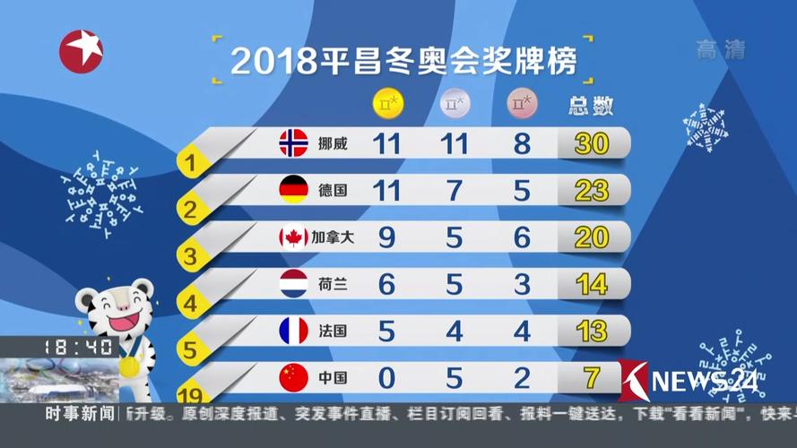 2018年冬奥会中国在奖牌榜的名次是多少,2018年冬奥会中国在奖牌榜中的名次是多少-第4张图片-无暮网