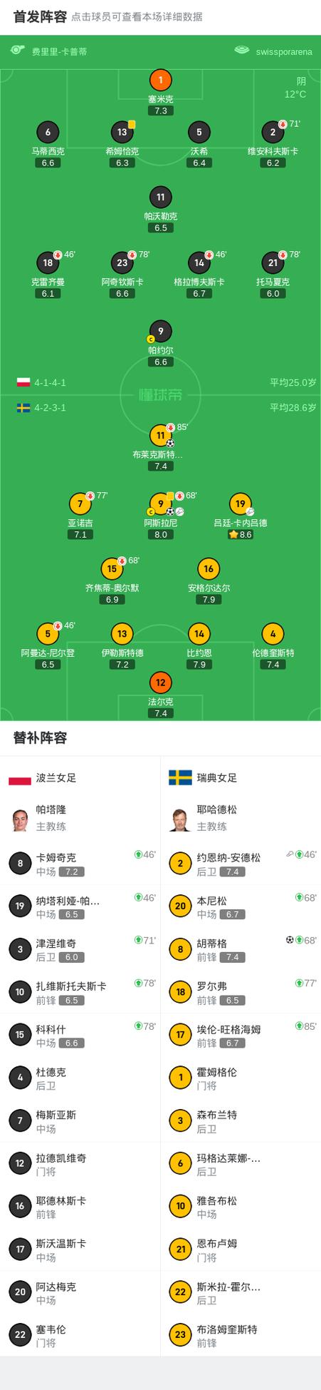 波兰vs瑞典可以进世界杯嘛(波兰vs瑞典首发)-第6张图片-无暮网 波兰vs瑞典可以进世界杯嘛(波兰vs瑞典首发)-第6张图片-无暮网