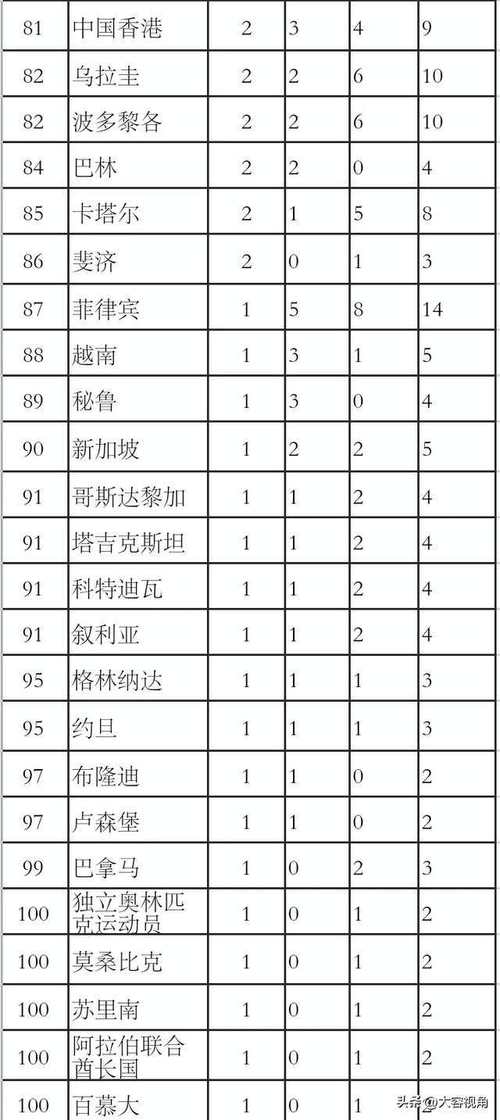 奥运金牌榜2021最新排名残(奥运金牌排名榜2021最新)-第7张图片-无暮网 奥运金牌榜2021最新排名残(奥运金牌排名榜2021最新)-第7张图片-无暮网