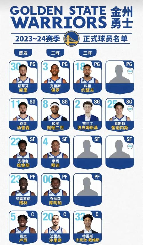 现役勇士队球员名单,nba勇士队现役球员