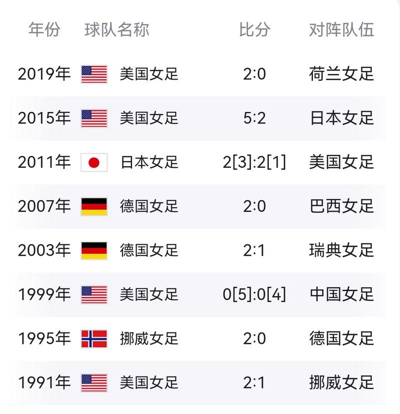 世界杯女足冠军2018,世界杯女足冠军历届得主-第3张图片-无暮网