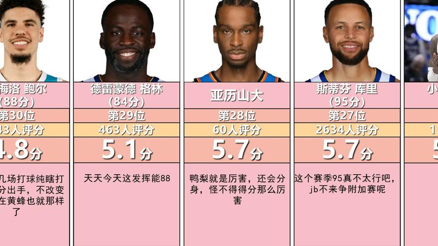 nba球员评分在哪看,nba2021球员评分