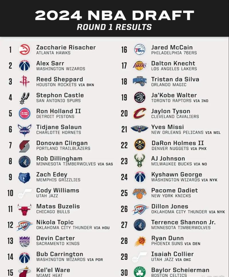 nba选秀第一轮和第二轮的区别(nba选秀第二轮第一位什么概念)-第5张图片-无暮网 nba选秀第一轮和第二轮的区别(nba选秀第二轮第一位什么概念)-第5张图片-无暮网