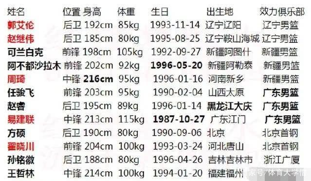 赵睿的身高,男篮赵睿的身高