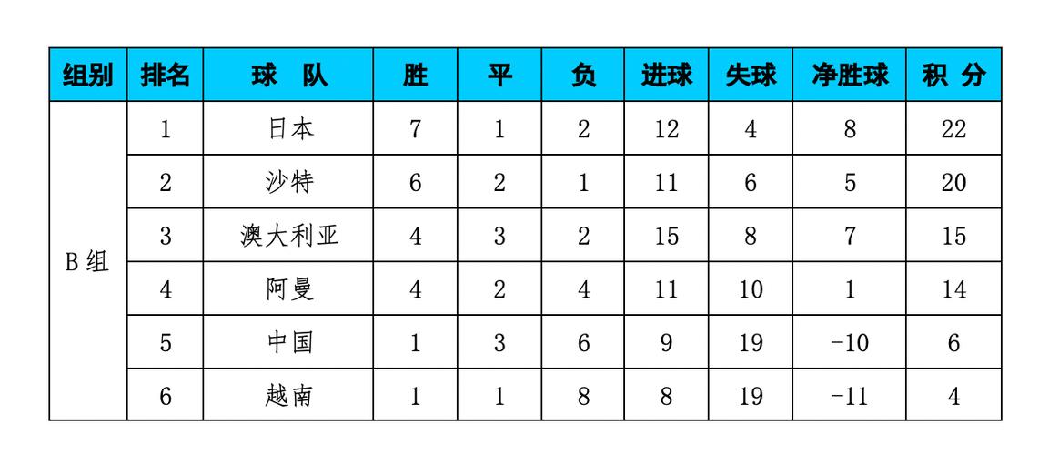 世界杯亚洲b组排名(世界杯亚洲区b组积分榜)-第2张图片-无暮网 世界杯亚洲b组排名(世界杯亚洲区b组积分榜)-第2张图片-无暮网