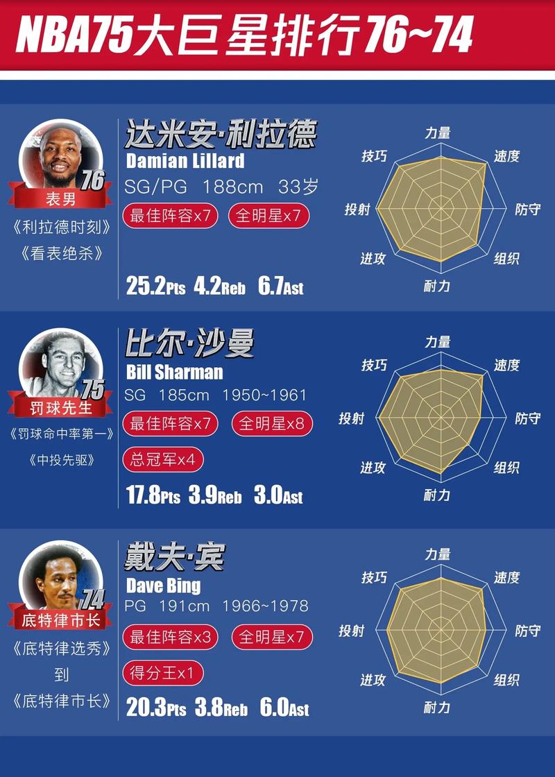 保罗75大巨星排名,保罗75大巨星排名榜