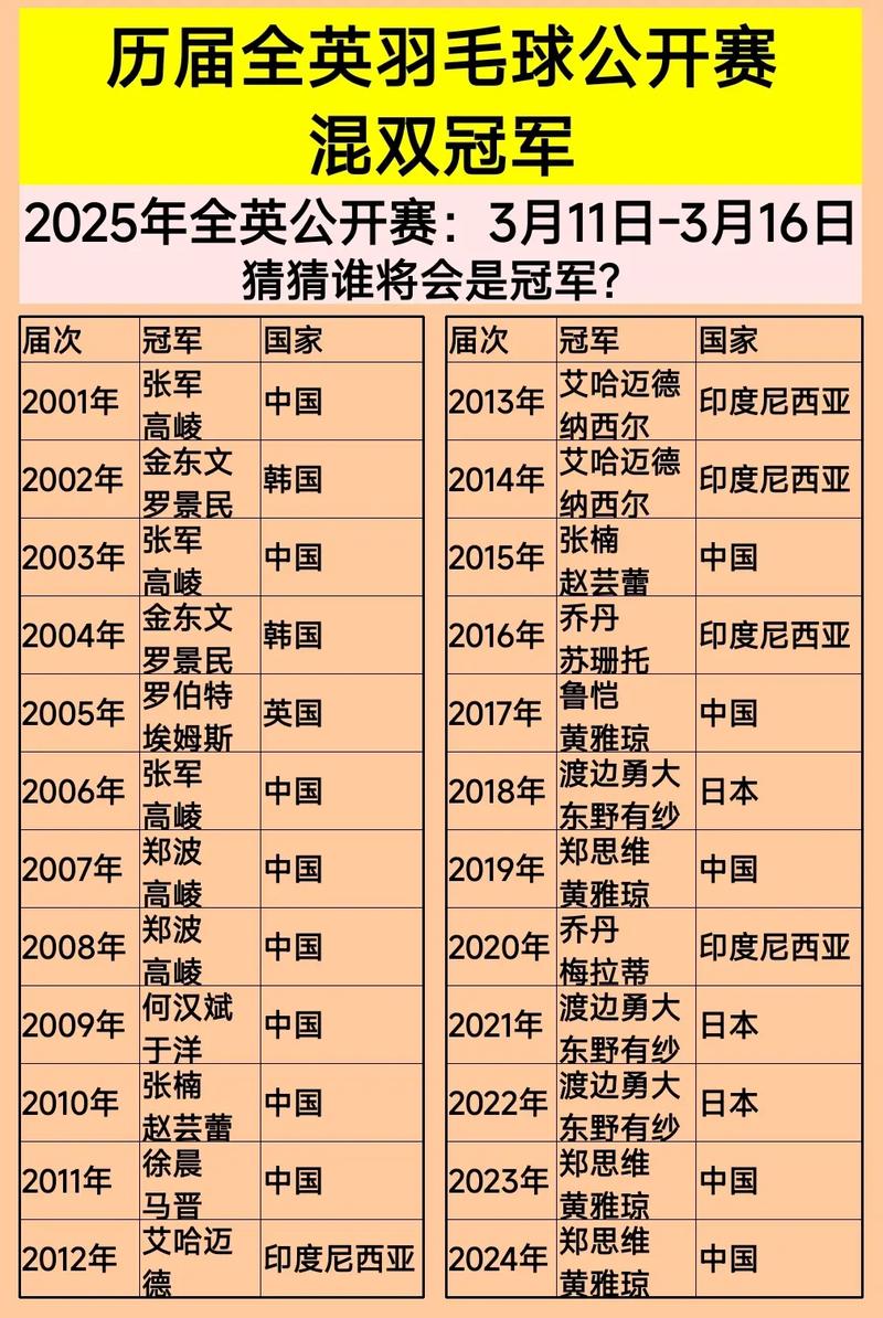 全英羽毛球女单冠军是谁啊,全英羽毛球女单冠军是谁啊-第6张图片-无暮网