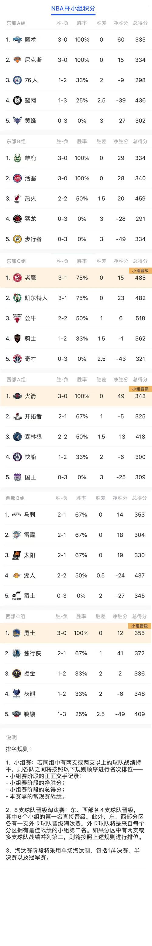 nba三支球队战绩相同,nba三支球队战绩相同的球员-第2张图片-无暮网