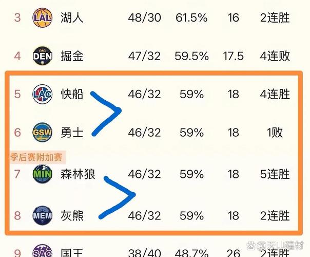 nba三支球队战绩相同,nba三支球队战绩相同的球员-第5张图片-无暮网