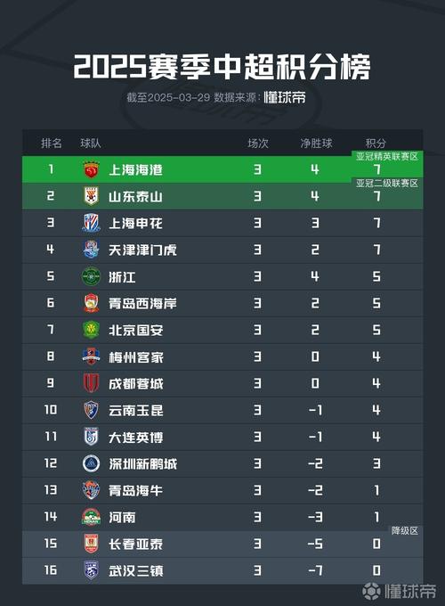 中超积分榜最新排名成都蓉城,中超积分榜最新排名第26轮-第6张图片-无暮网