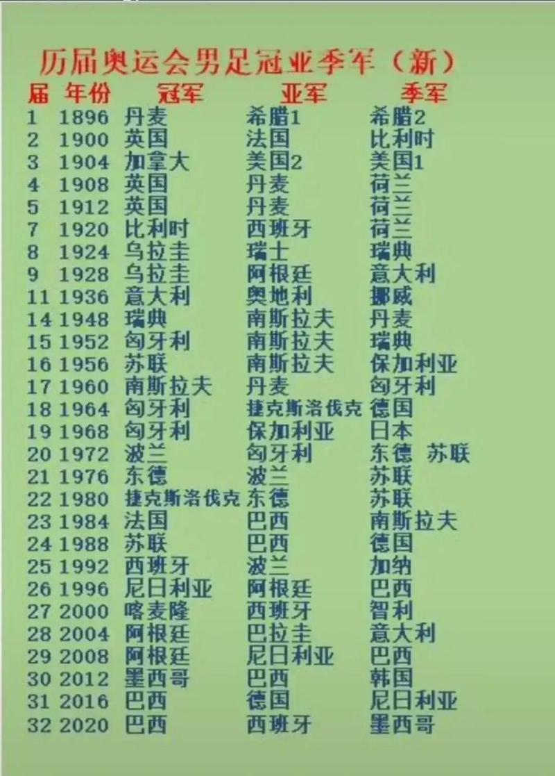 奥运会足球历届冠亚季军（奥运会足球往届冠军）-第2张图片-无暮网