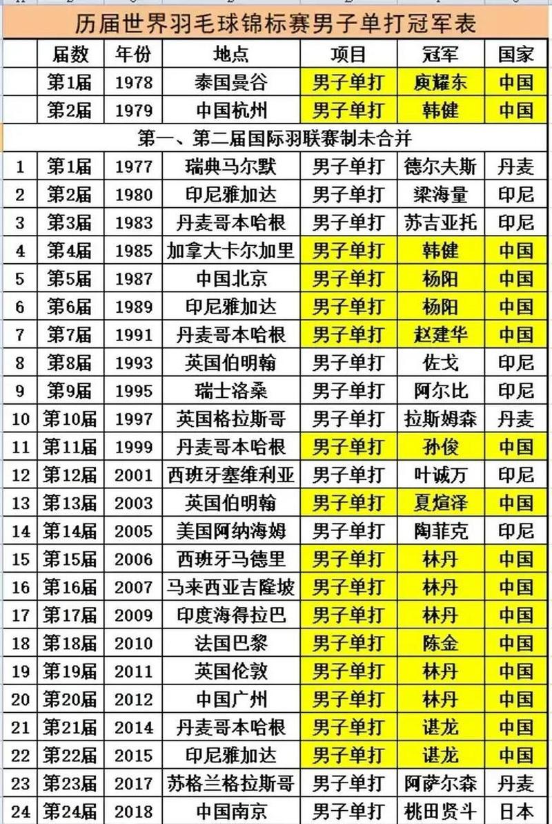 历届世锦赛羽毛球冠军,历届世锦赛羽毛球冠军奖金多少-第3张图片-无暮网