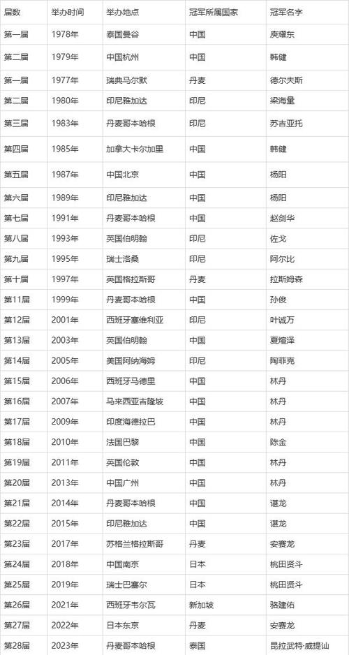 历届世锦赛羽毛球冠军,历届世锦赛羽毛球冠军奖金多少-第4张图片-无暮网