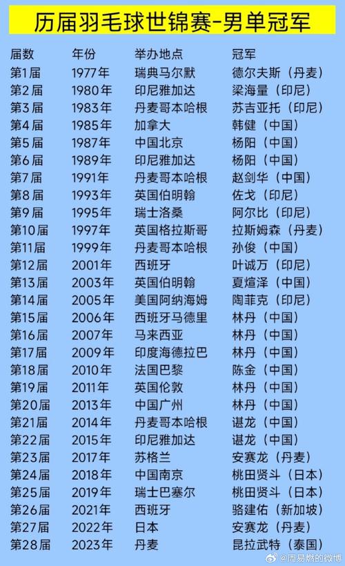 历届世锦赛羽毛球冠军,历届世锦赛羽毛球冠军奖金多少-第5张图片-无暮网