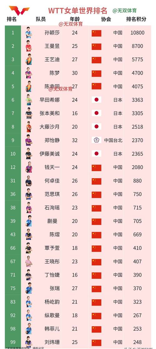 乒乓球女子排名2022最新排名,近来乒乓球女子排名-第2张图片-无暮网