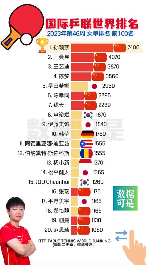 乒乓球女子排名2022最新排名,近来乒乓球女子排名-第6张图片-无暮网