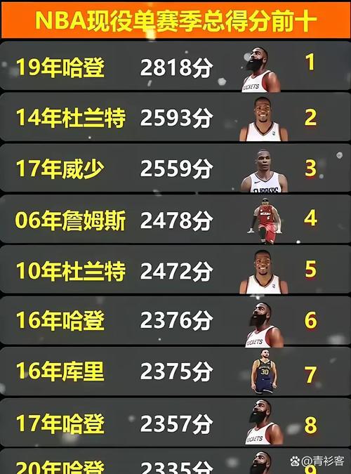 美国现役nba球星排名,美国现役nba球星排名榜-第5张图片-无暮网