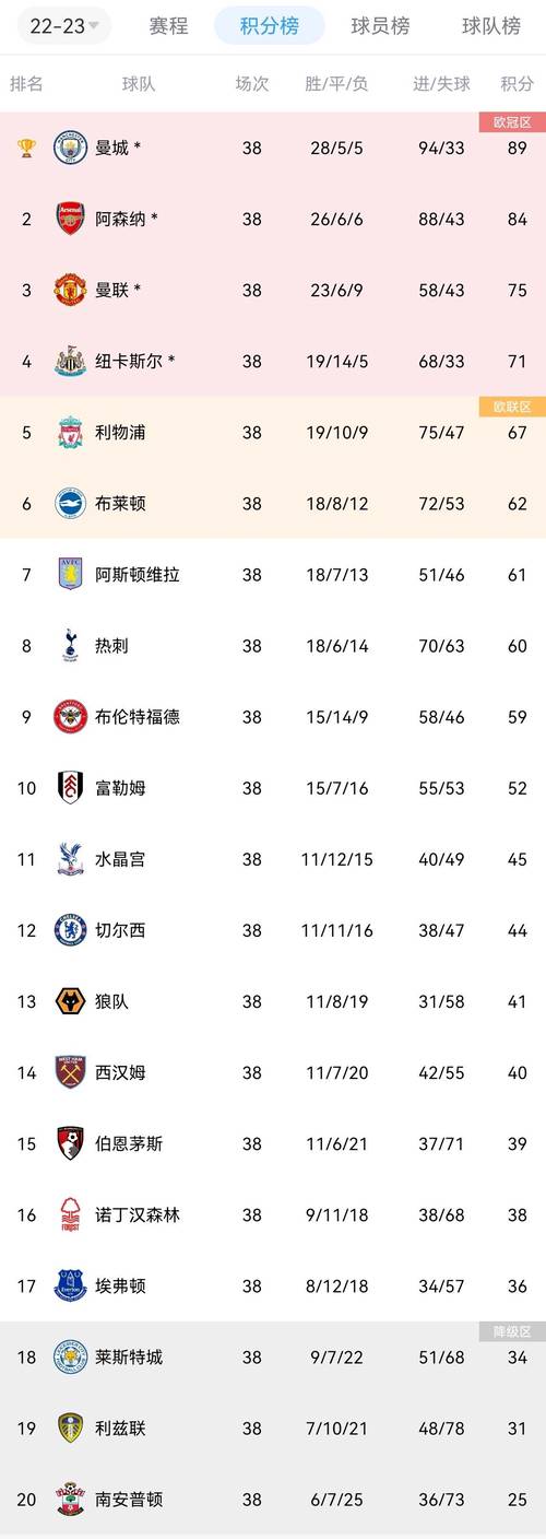 英超排名2022,英超排名2021-第4张图片-无暮网 英超排名2022,英超排名2021-第4张图片-无暮网