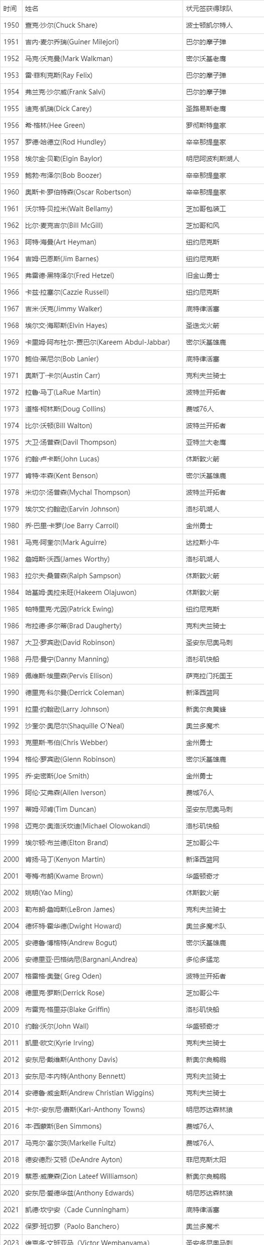 nba海外球员选秀规则,nba海外球员选秀规则表-第3张图片-无暮网 nba海外球员选秀规则,nba海外球员选秀规则表-第3张图片-无暮网