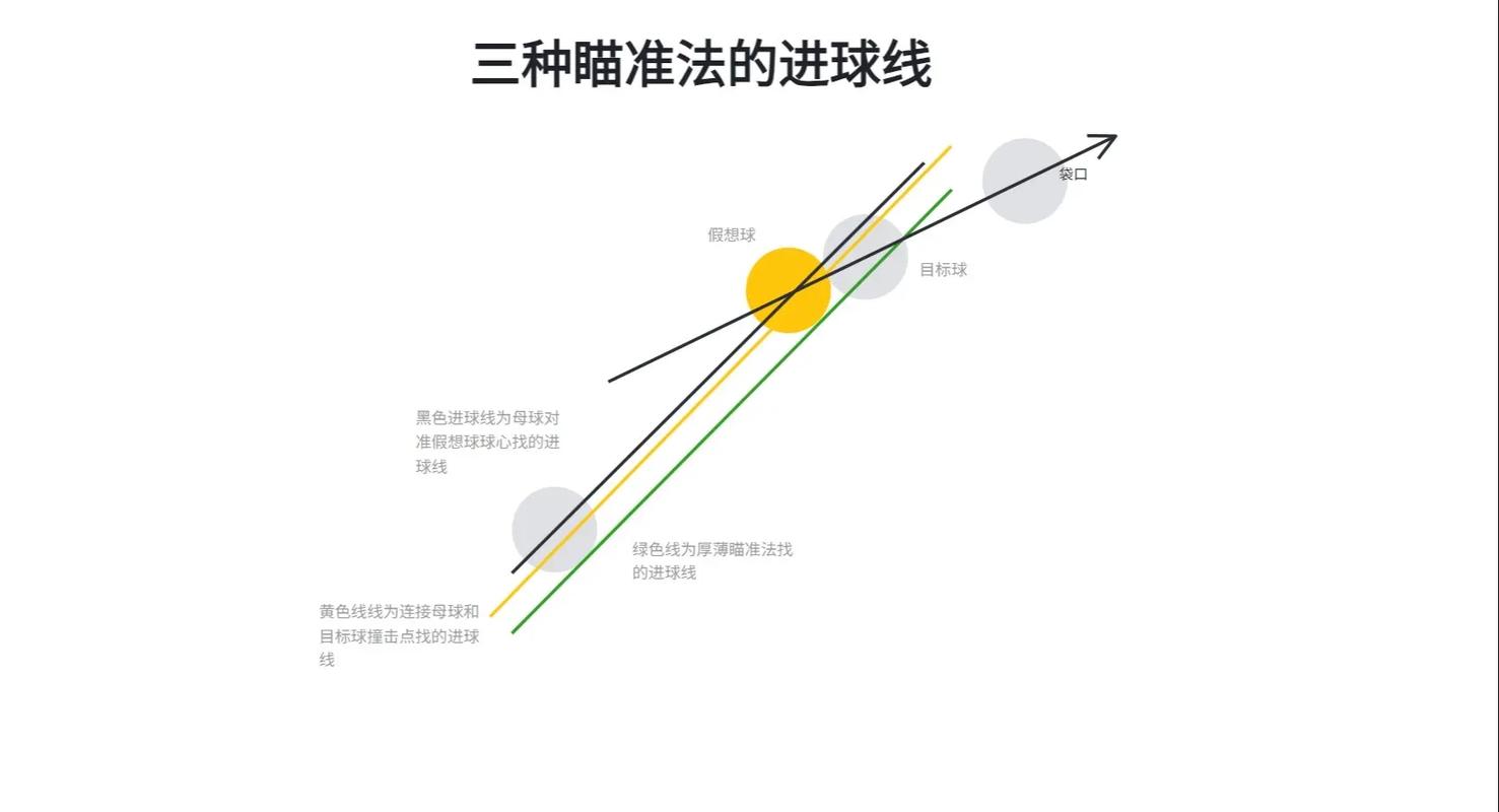 台球真正的瞄准方法(最全的台球瞄准小技巧,这几个方法,总有一个适合你!)-第5张图片-无暮网 台球真正的瞄准方法(最全的台球瞄准小技巧,这几个方法,总有一个适合你!)-第5张图片-无暮网