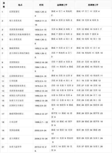日本举行过几届冬奥会(日本举办过几届冬奥会分别在日本的哪里和哪里举办)-第3张图片-无暮网 日本举行过几届冬奥会(日本举办过几届冬奥会分别在日本的哪里和哪里举办)-第3张图片-无暮网