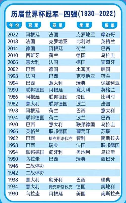 世界杯实力排名国家有哪些(世界杯排名前十的国家)-第3张图片-无暮网 世界杯实力排名国家有哪些(世界杯排名前十的国家)-第3张图片-无暮网