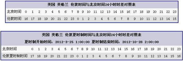 伦敦奥运会开幕式为什么比北京早（伦敦奥运会的时间为什么和中国不一样）-第5张图片-无暮网