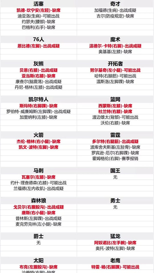 nba伤病名单最新（nba伤病名单 每天更新）-第4张图片-无暮网