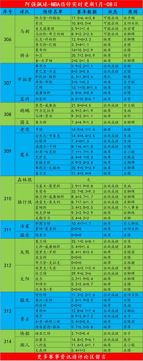 nba伤病名单最新（nba伤病名单 每天更新）-第5张图片-无暮网