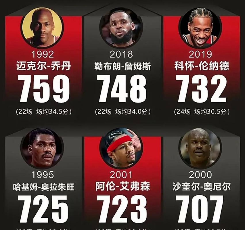 nba单赛季季后赛总得分,nba季后赛单场得分纪录得分榜-第2张图片-无暮网 nba单赛季季后赛总得分,nba季后赛单场得分纪录得分榜-第2张图片-无暮网