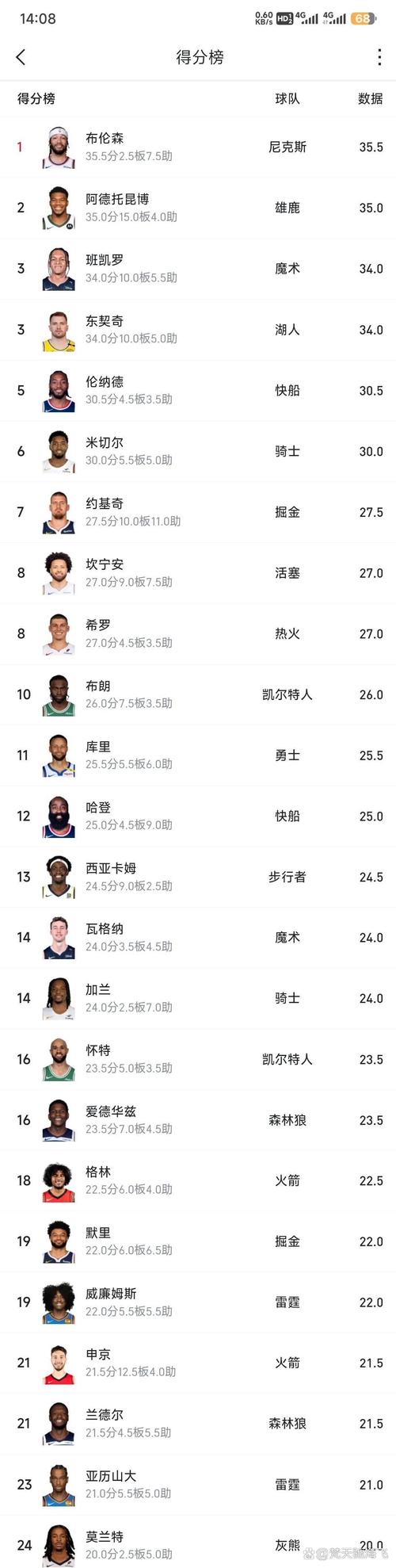 nba单赛季季后赛总得分,nba季后赛单场得分纪录得分榜-第5张图片-无暮网 nba单赛季季后赛总得分,nba季后赛单场得分纪录得分榜-第5张图片-无暮网