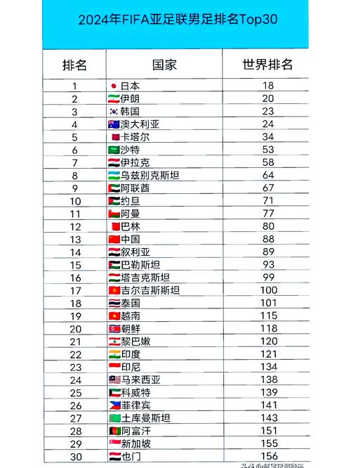 亚洲区足球实力排名,亚洲区足球实力排名前十-第5张图片-无暮网 亚洲区足球实力排名,亚洲区足球实力排名前十-第5张图片-无暮网