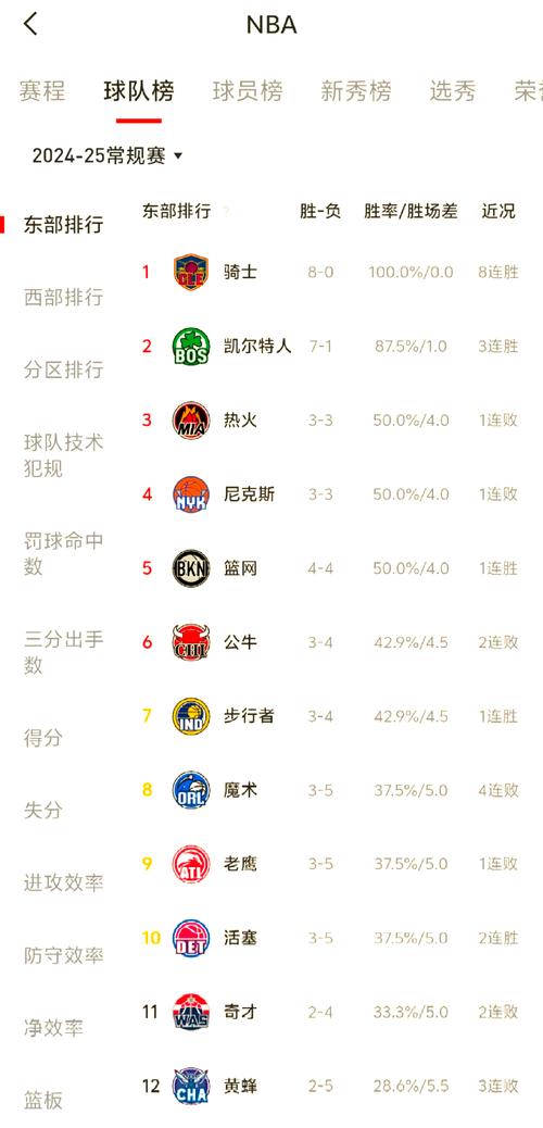 东部球队排名,东部最强球队-第3张图片-无暮网 东部球队排名,东部最强球队-第3张图片-无暮网
