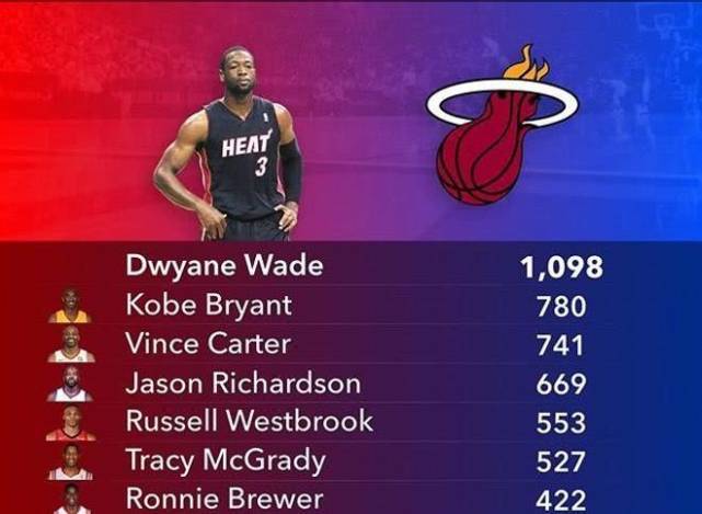nba扣篮数量排名前三十,nba扣篮榜最新排名-第7张图片-无暮网 nba扣篮数量排名前三十,nba扣篮榜最新排名-第7张图片-无暮网