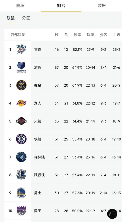 2021nba排名最后的球队,nba最后一支球队-第2张图片-无暮网