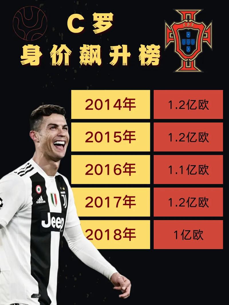 c罗比较高身价,c罗比较高身价一年多少钱-第1张图片-无暮网 c罗比较高身价,c罗比较高身价一年多少钱-第1张图片-无暮网