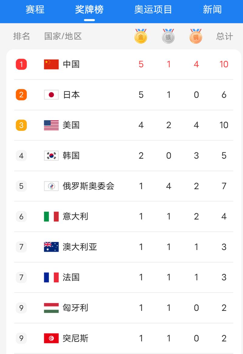 东京奥运会奖牌榜排名中国能否最终第一,东京奥运会奖牌榜中国排名多少-第4张图片-无暮网 东京奥运会奖牌榜排名中国能否最终第一,东京奥运会奖牌榜中国排名多少-第4张图片-无暮网