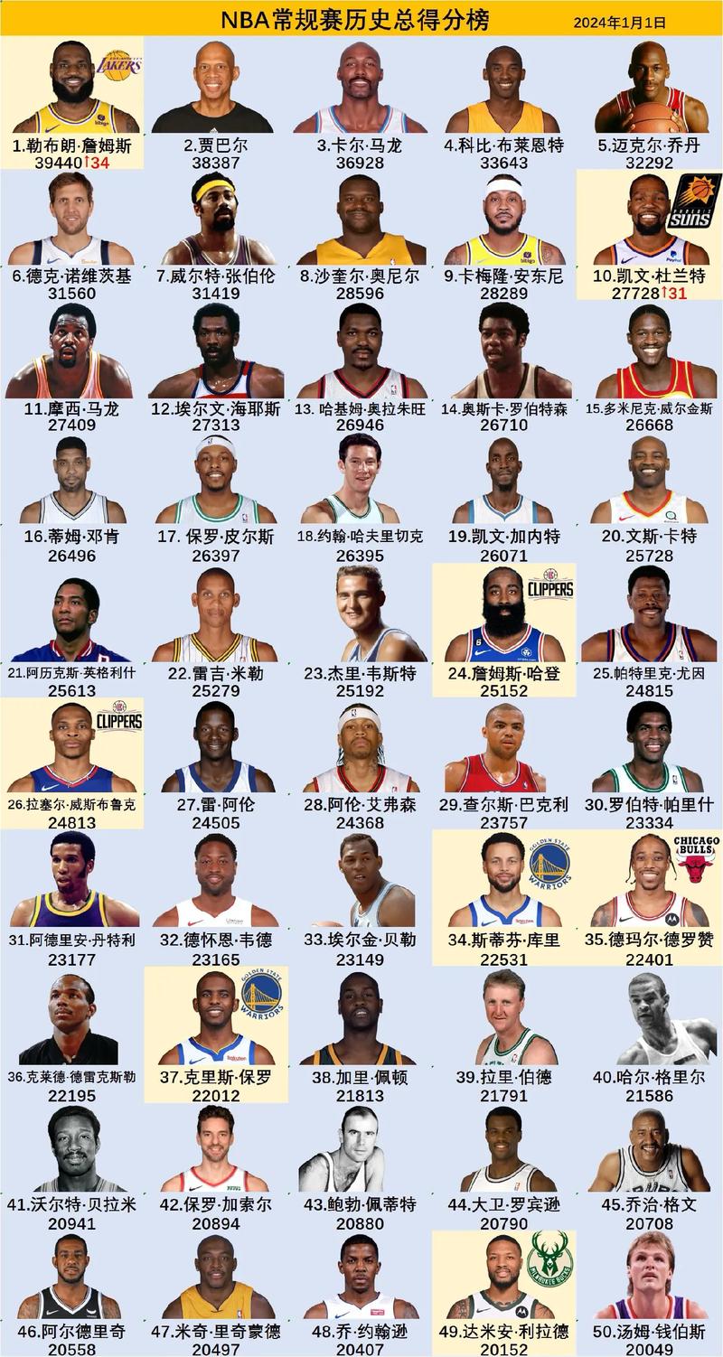 nba东西部前十排名,nba东西部球员排名-第5张图片-无暮网